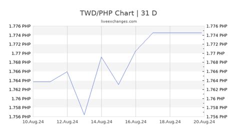 22000 ntd to php|22000 TWD to PHP .